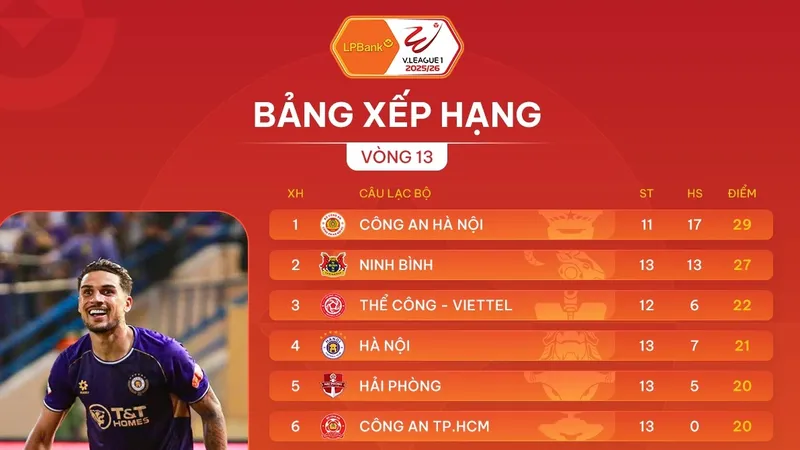 Bảng xếp hạng vòng 13 V-League 2025-2026