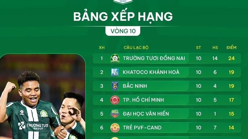 Bảng xếp hạng vòng 10 giải hạng Nhất 2025-2026