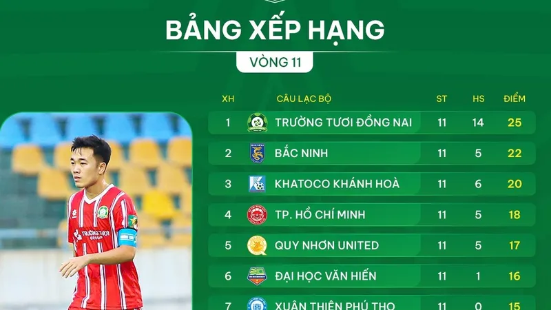 Bảng xếp hạng vòng 11 giải hạng Nhất 2025-2026