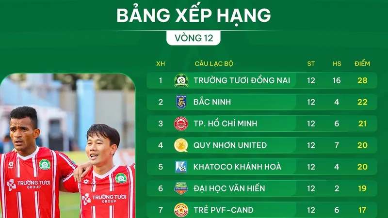 Bảng xếp hạng vòng 12 giải hạng Nhất 2025-2026