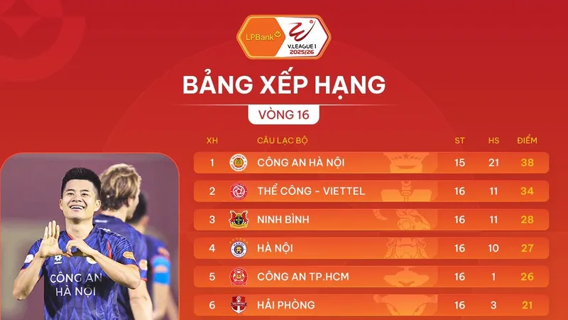 Bảng xếp hạng vòng 16 LPBank V-League 2025-2026