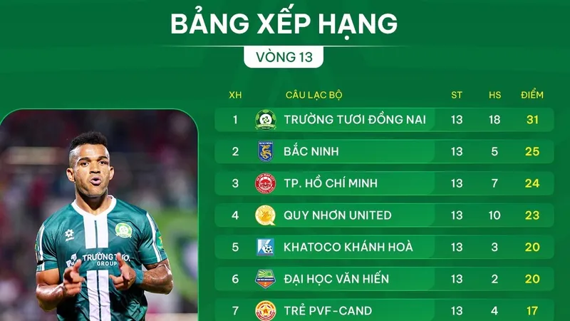 Bảng xếp hạng vòng 13 giải hạng Nhất 2025-2026