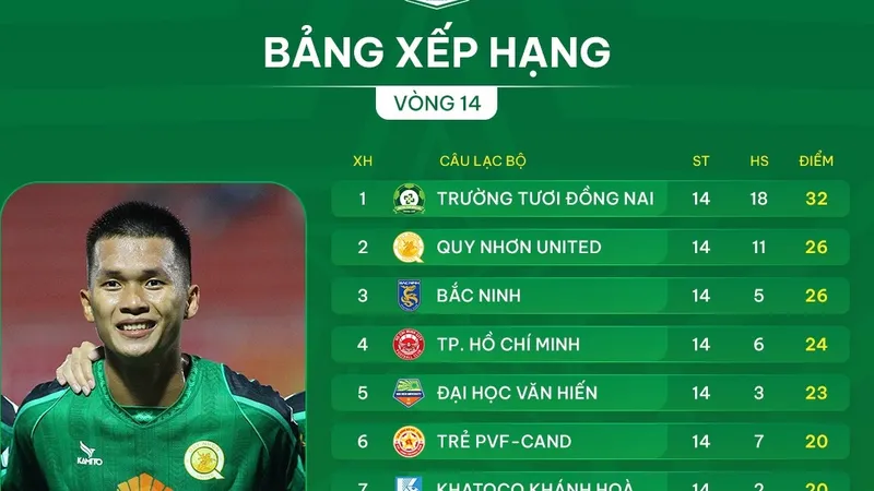 Bảng xếp hạng vòng 14 giải hạng Nhất 2025-2026