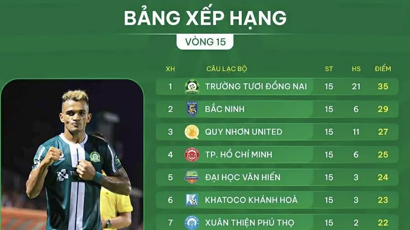 Bảng xếp hạng vòng 15 giải hạng Nhất 2025-2026