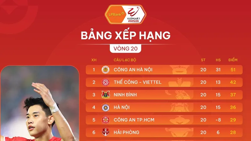 Bảng xếp hạng vòng 20 LPBank V-League 2025-2026