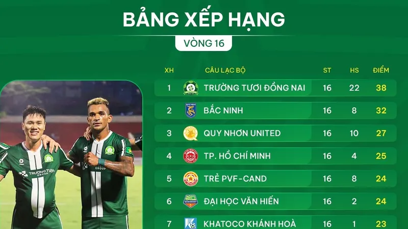 Bảng xếp hạng vòng 16 giải hạng Nhất 2025-2026