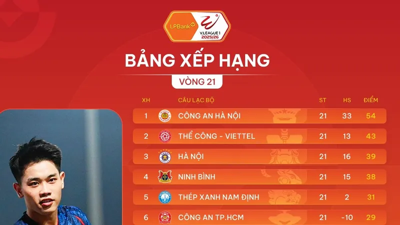 V-League 2025-2026: Khó cản bước đội Công an Hà Nội