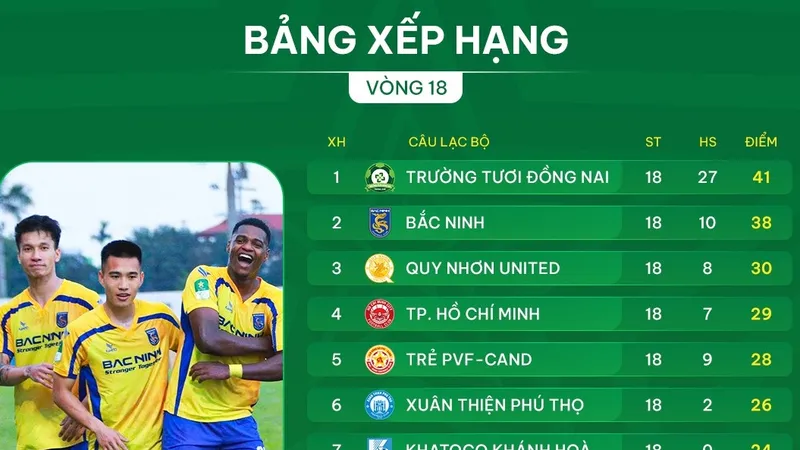 Bảng xếp hạng vòng 18 giải hạng Nhất 2025-2026