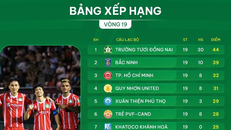 Bảng xếp hạng vòng 19 giải hạng Nhất 2025-2026