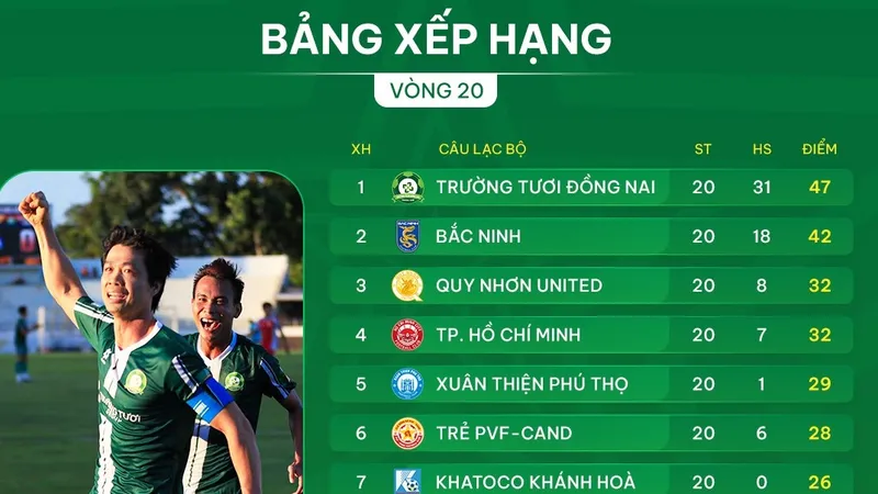 Bảng xếp hạng vòng 20 giải hạng Nhất 2025-2026