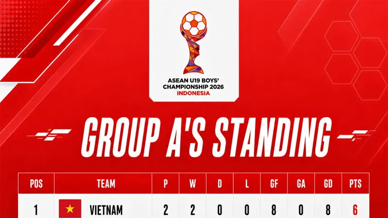 Bảng xếp hạng giải U19 Đông Nam Á 2026