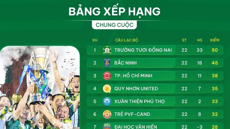 Bảng xếp hạng chung cuộc giải hạng Nhất 2025-2026