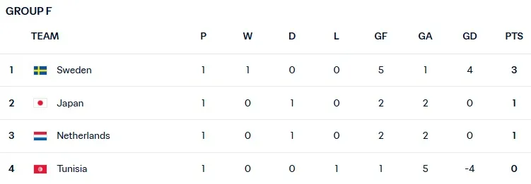 Bảng xếp hạng bảng F World Cup 2026