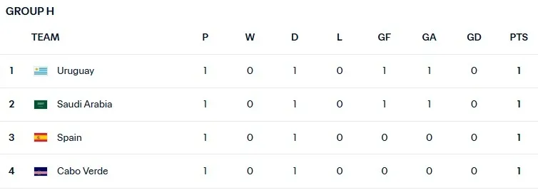 Bảng xếp hạng bảng H World Cup 2026