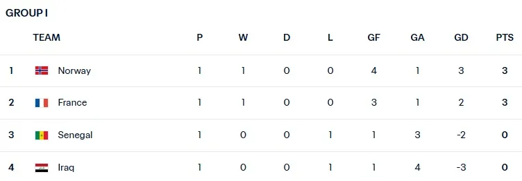 Bảng xếp hạng bảng I World Cup 2026
