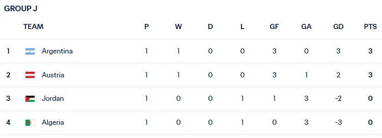 Bảng xếp hạng bảng J World Cup 2026