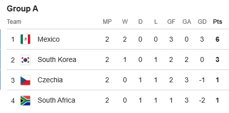Xếp hạng bảng B World Cup 2026