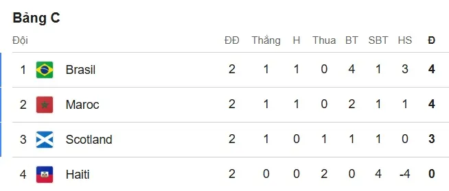 Xếp hạng bảng C World Cup 2026