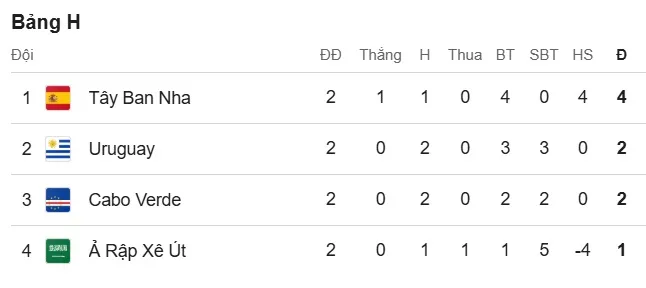 Xếp hạng bảng H World Cup 2026