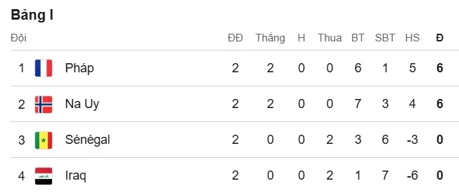 Xếp hạng bảng I World Cup 2026
