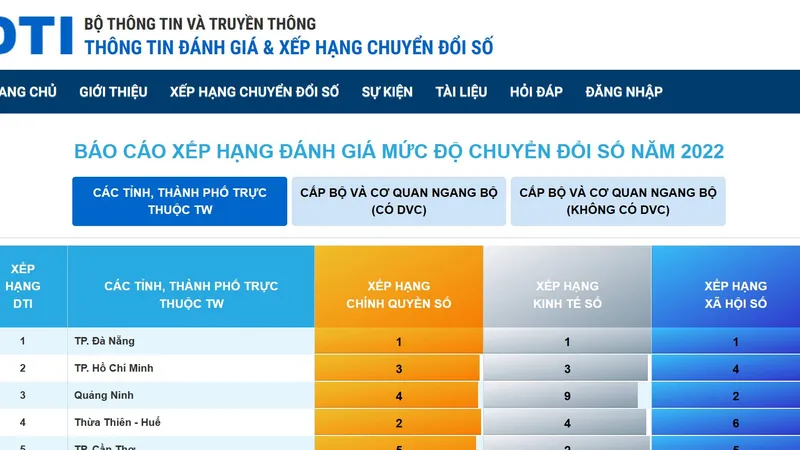 Đà Nẵng dẫn đầu chỉ số DTI 2022