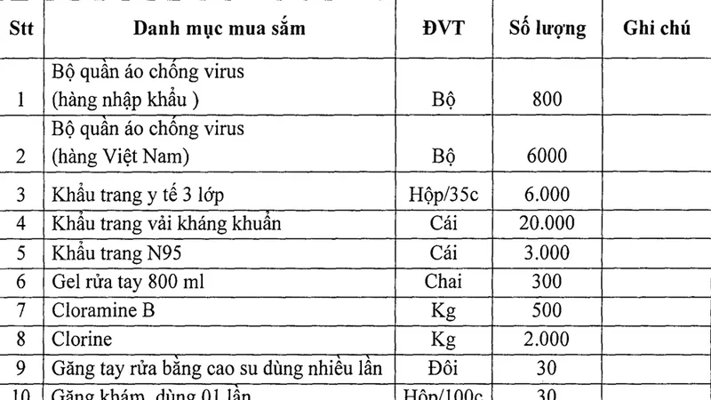 Sở Y tế Cà Mau có nhu cầu mua sắm một số vật tư y tế phục vụ cho công tác chống dịch bệnh COVID-19