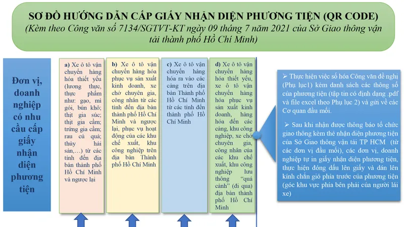 Sở GTVT TPHCM hướng dẫn công tác cấp Giấy nhận diện phương tiện (QR Code) 