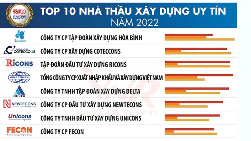 Công ty CP Tập đoàn Xây dựng Hòa Bình đạt Tốp 1 Nhà thầu xây dựng uy tín 2022