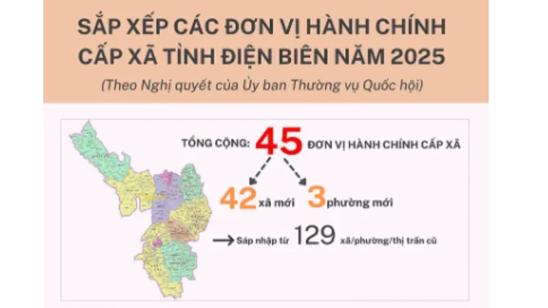 Sắp xếp các đơn vị hành chính cấp xã tỉnh Điện Biên năm 2025
