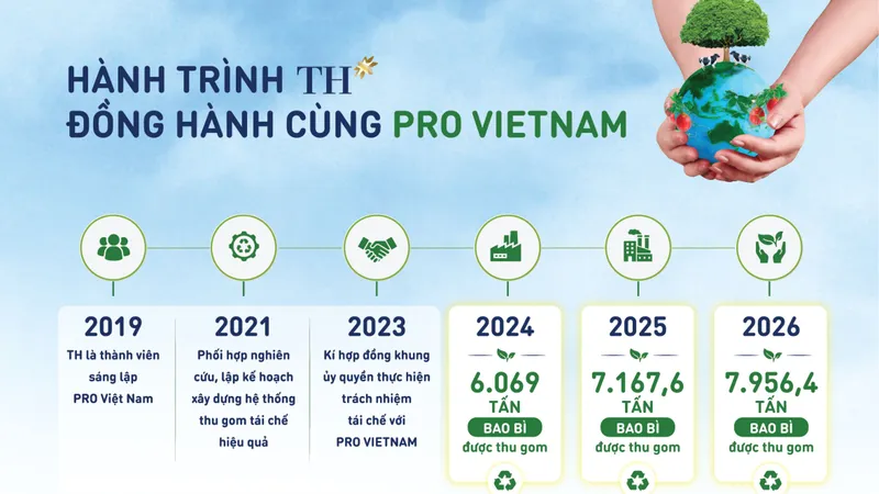 "Điểm nghẽn" lớn của tuần hoàn bao bì không nằm ở công nghệ tái chế