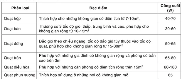 Tổng Công ty Điện lực TPHCM hướng dẫn sử dụng quạt điện
