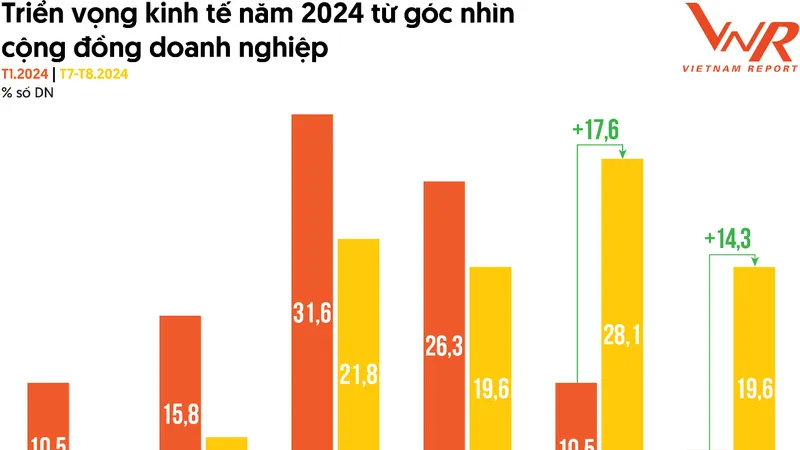 Kinh tế dần khởi sắc, niềm tin doanh nghiệp được củng cố