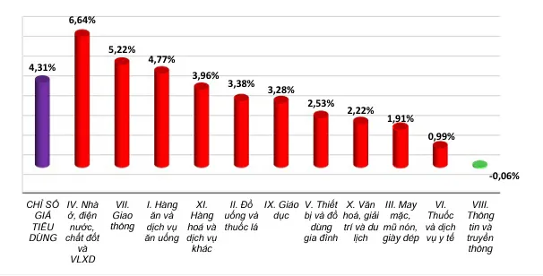 Bình quân 5 tháng đầu năm, CPI tăng 4,31% so với cùng kỳ năm 2025