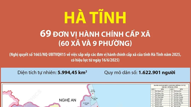 Sau khi sắp xếp, tỉnh Hà Tĩnh có 69 đơn vị hành chính cấp xã, gồm60 xã và 09 phường. Trong đó có 58 xã, 09 phường hình thành sau sắp xếp và 02 xã không thực hiện sắp xếp là xã Sơn Kim 1 và xã Sơn Kim 2. Đồ họa: TTXVN