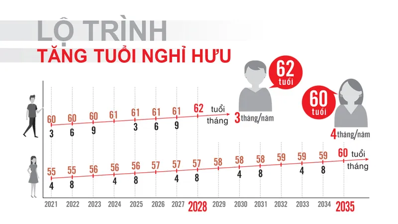Quốc hội thông qua việc tăng tuổi nghỉ hưu