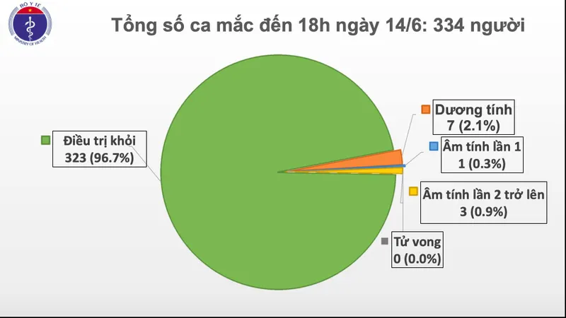 Việt Nam tròn 60 ngày không lây nhiễm Covid-19 trong cộng đồng, còn 7 ca dương tính SARS-CoV-2