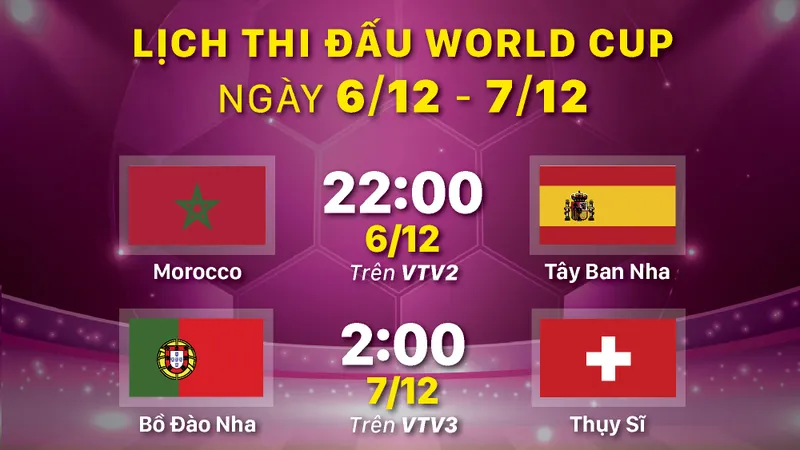Lịch thi đấu World Cup ngày 6-12 và 7-12