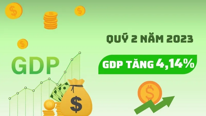 Quý 2 năm 2023, GDP tăng 4,14%