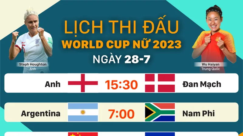 Lịch thi đấu World Cup nữ 2023 ngày 28-7