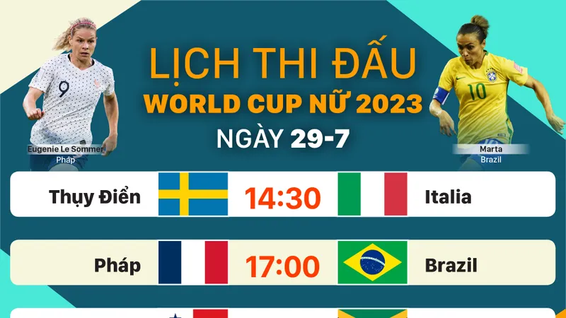 Lịch thi đấu World Cup nữ 2023 ngày 29-7