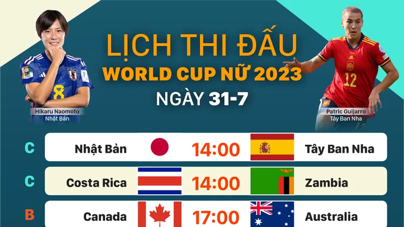 Lịch thi đấu World Cup nữ 2023 ngày 31-7