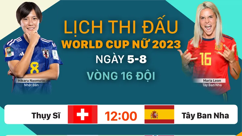 Lịch thi đấu World Cup nữ 2023 ngày 5-8