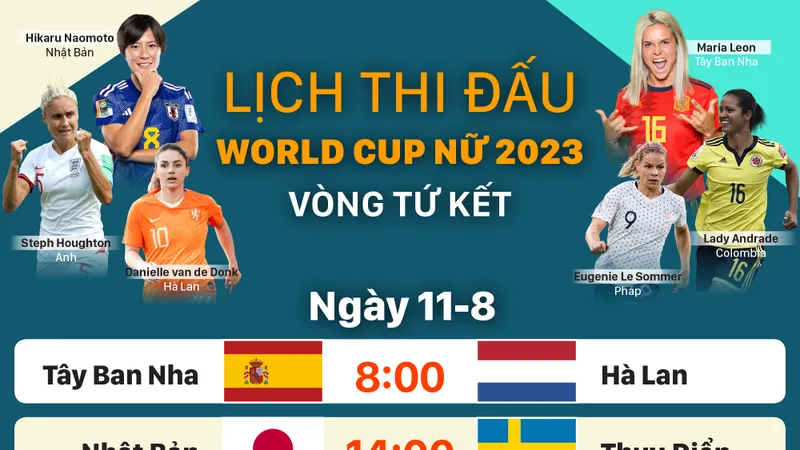 Lịch thi đấu World Cup nữ 2023 vòng tứ kết