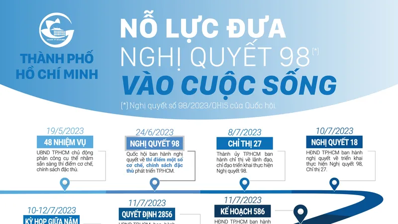 Thành phố Hồ Chí Minh - Nỗ lực đưa Nghị quyết 98 vào cuộc sống
