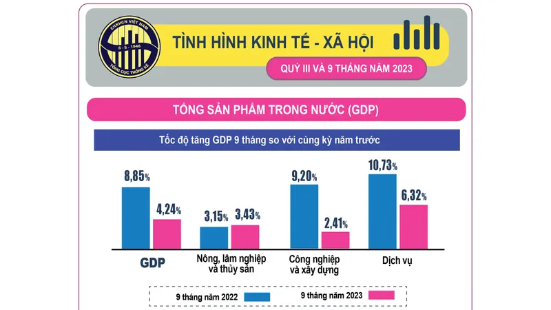 Tình hình kinh tế - xã hội quý III và 9 tháng năm 2023: GDP tăng 5,33%