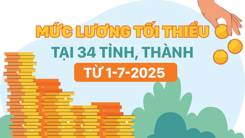 Mức lương tối thiểu tại 34 tỉnh, thành từ 1-7-2025