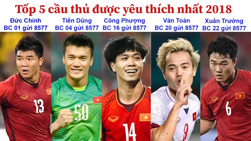 Tốp 5 cầu thủ được yêu thích 2018: Đức Chinh, Tiến Dũng, Công Phượng, Văn Toàn và Xuân Trường