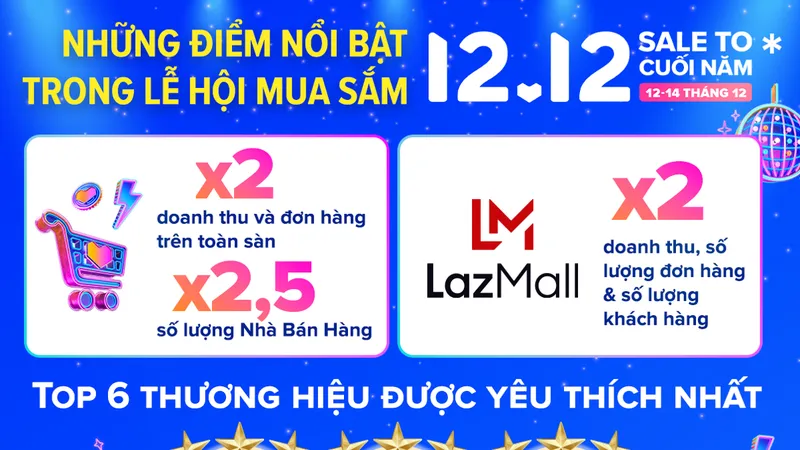 Doanh thu và số lượng đơn hàng trong Lễ hội Mua sắm 12-12 của Lazada Việt Nam tăng gấp đôi so với cùng kỳ năm ngoái