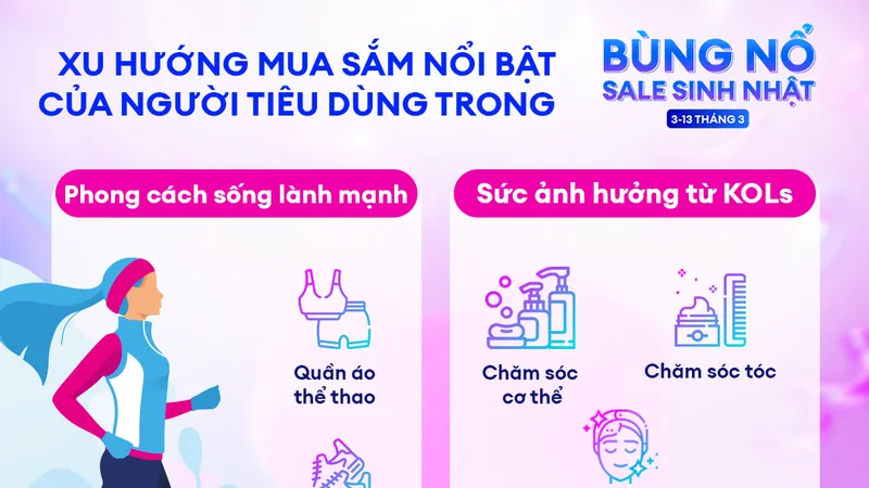 Trong 3 ngày đầu Lễ hội mua sắm “Bùng nổ Sale sinh nhật” của Lazada Người dùng ưa chuộng ưu đãi Hoàn tiền Max 