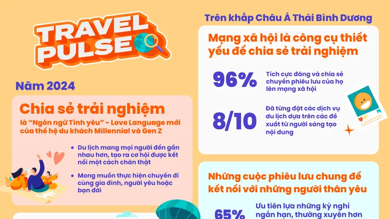 Klook công bố khảo sát về những xu hướng du lịch chủ đạo năm 2024
